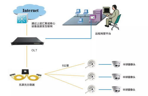 全光纖網絡CNFTTD高清傳輸 為數字安防賦能的網絡信息技術研發(fā)